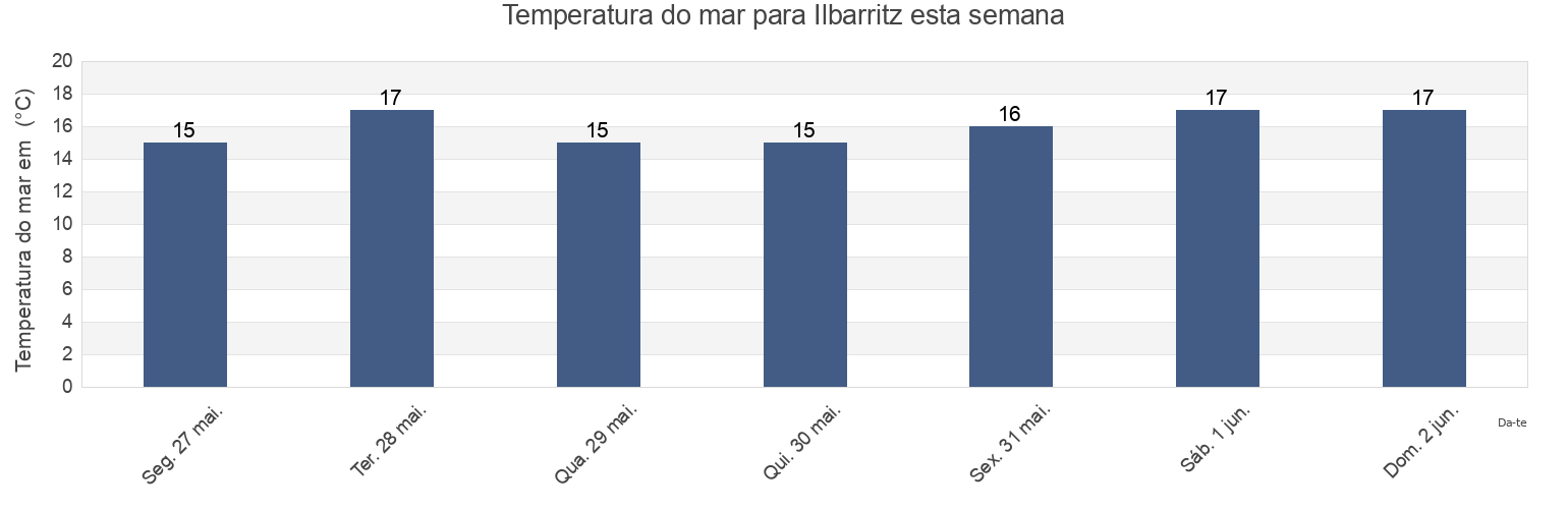 Temperatura do mar em Ilbarritz, Gipuzkoa, Basque Country, Spain esta semana