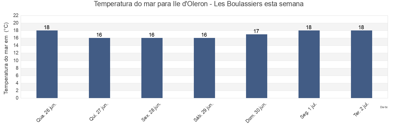 Temperatura do mar em Ile d'Oleron - Les Boulassiers, Charente-Maritime, Nouvelle-Aquitaine, France esta semana