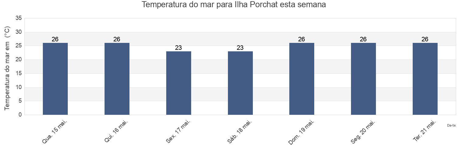 Temperatura do mar em Ilha Porchat, São Vicente, São Paulo, Brazil esta semana