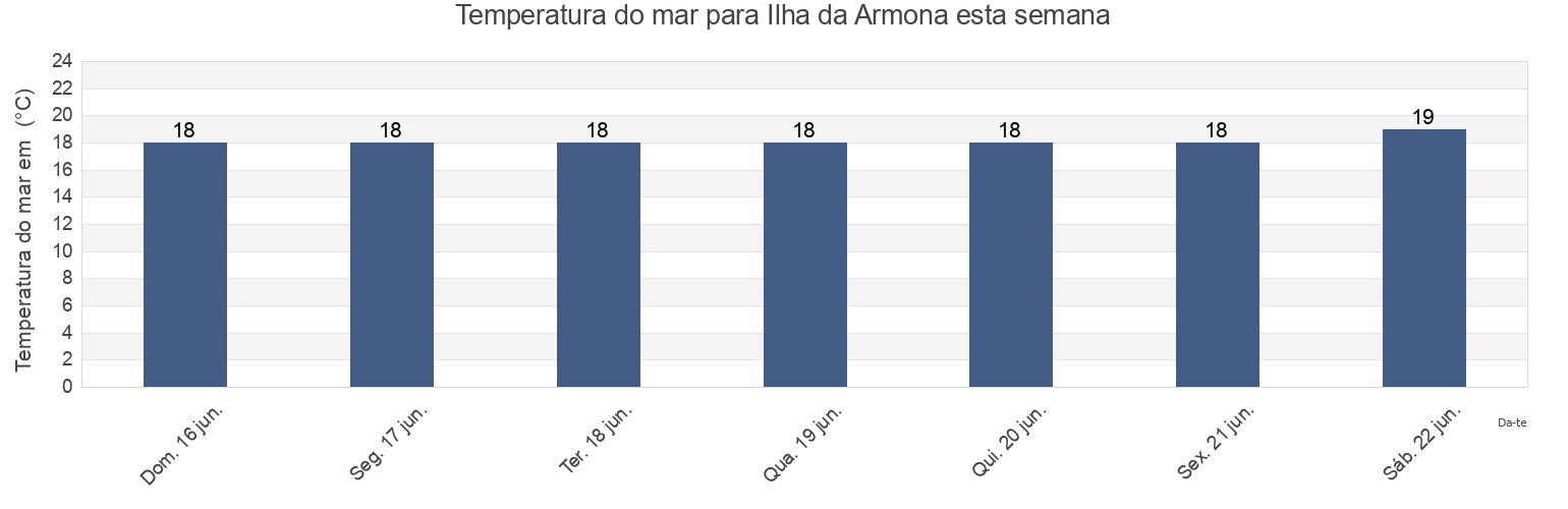 Temperatura do mar em Ilha da Armona, Olhão, Faro, Portugal esta semana
