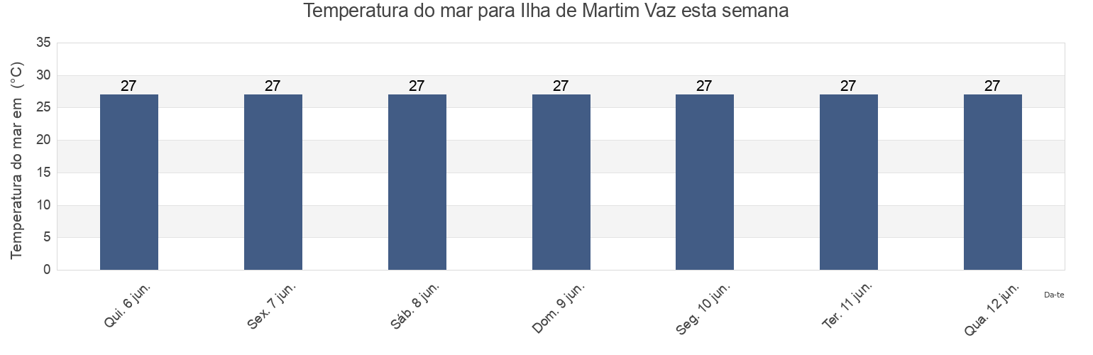 Temperatura do mar em Ilha de Martim Vaz, Nova Viçosa, Bahia, Brazil esta semana