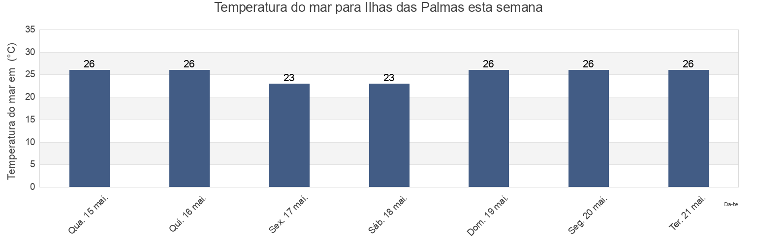 Temperatura do mar em Ilhas das Palmas, Santos, São Paulo, Brazil esta semana