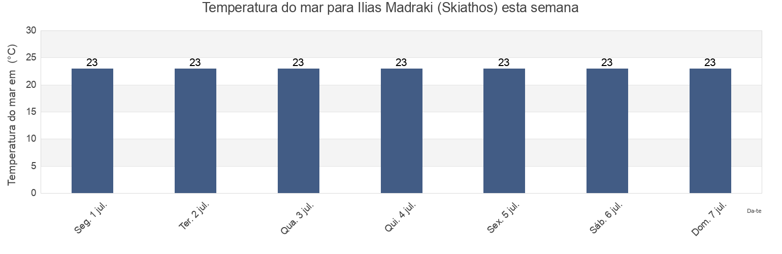 Temperatura do mar em Ilias Madraki (Skiathos), Nomós Magnisías, Thessaly, Greece esta semana