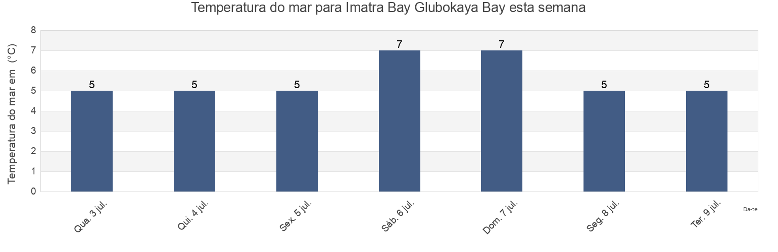 Temperatura do mar em Imatra Bay Glubokaya Bay, Olyutorskiy Rayon, Kamchatka, Russia esta semana