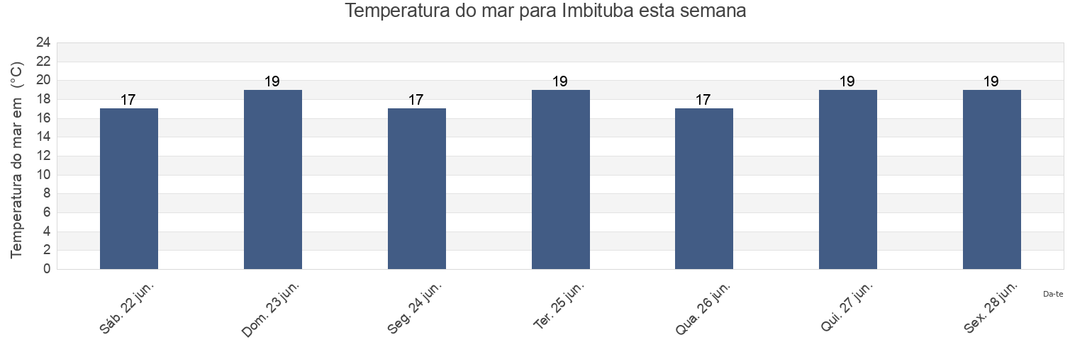 Temperatura do mar em Imbituba, Santa Catarina, Brazil esta semana