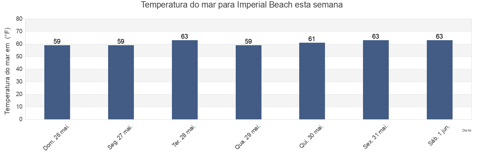 Temperatura do mar em Imperial Beach, San Diego County, California, United States esta semana