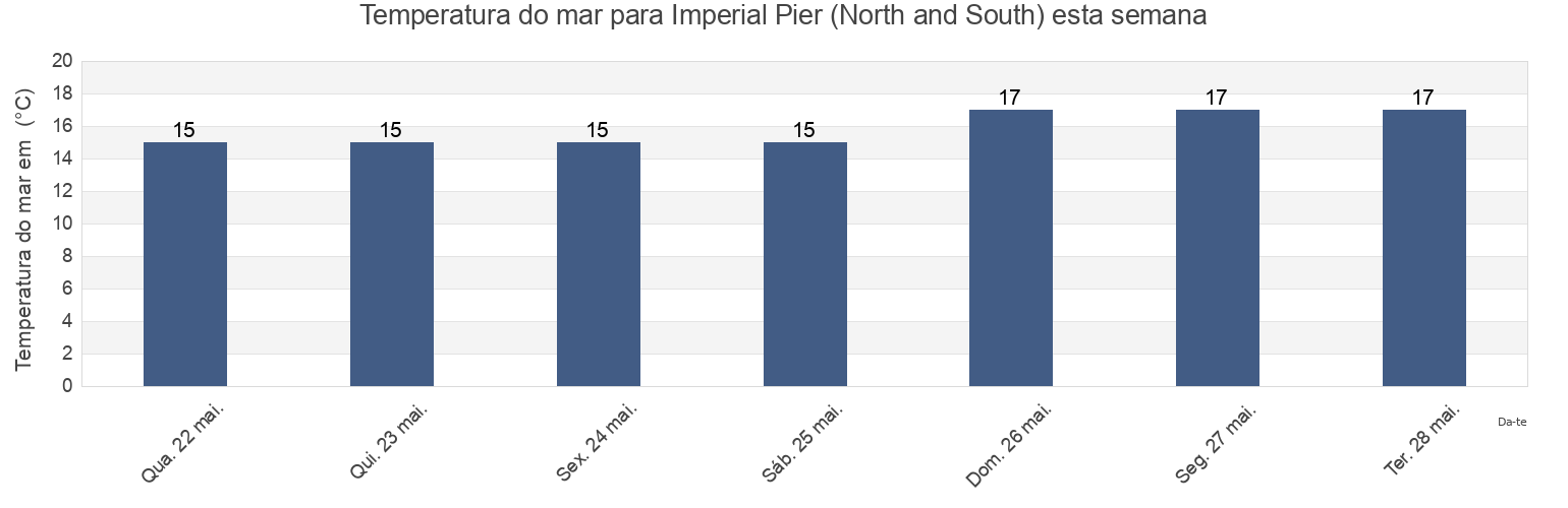 Temperatura do mar em Imperial Pier (North and South), Tijuana, Baja California, Mexico esta semana