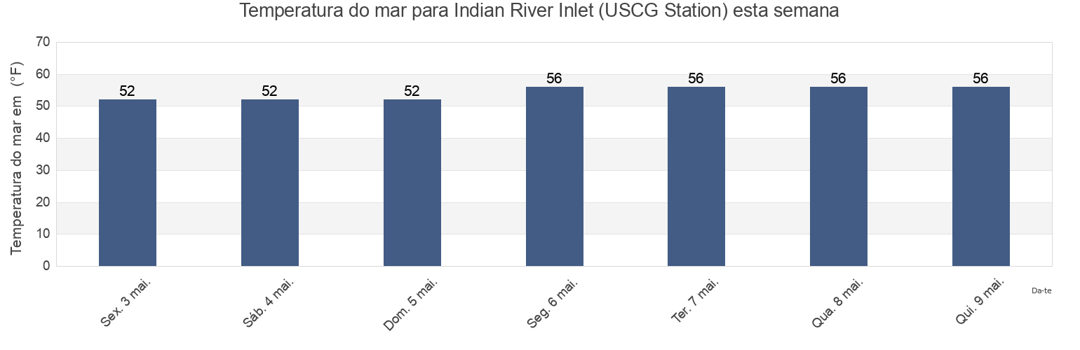 Temperatura do mar em Indian River Inlet (USCG Station), Sussex County, Delaware, United States esta semana