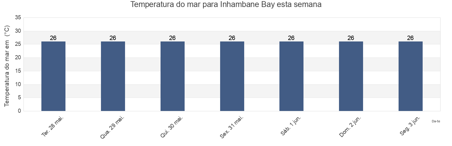 Temperatura do mar em Inhambane Bay, Morrumbene District, Inhambane, Mozambique esta semana