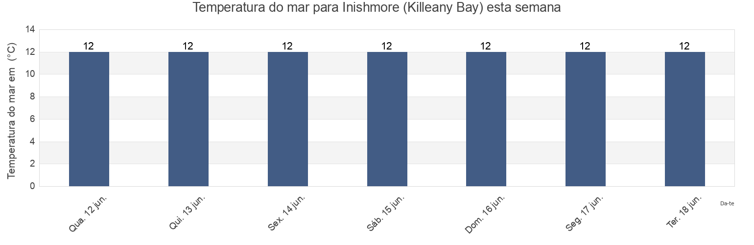 Temperatura do mar em Inishmore (Killeany Bay), Galway City, Connaught, Ireland esta semana