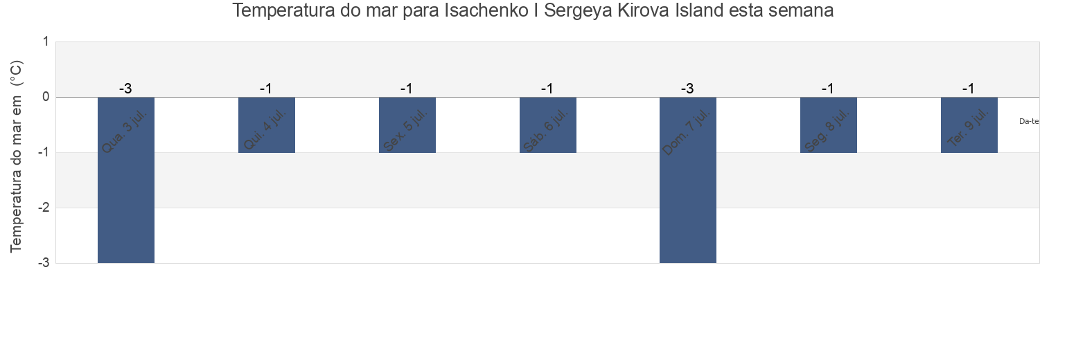 Temperatura do mar em Isachenko I Sergeya Kirova Island, Taymyrsky Dolgano-Nenetsky District, Krasnoyarskiy, Russia esta semana