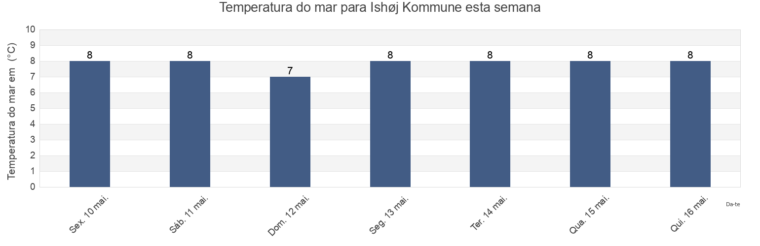 Temperatura do mar em Ishøj Kommune, Capital Region, Denmark esta semana
