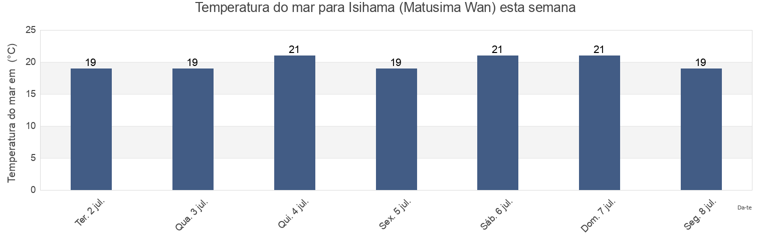 Temperatura do mar em Isihama (Matusima Wan), Shiogama Shi, Miyagi, Japan esta semana
