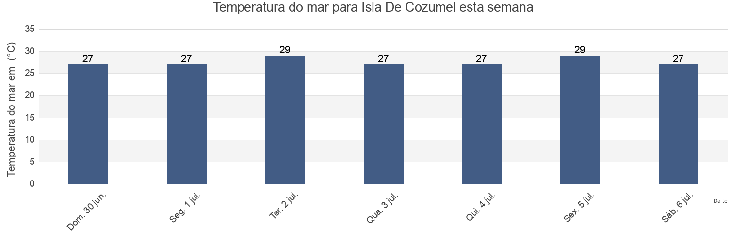 Temperatura do mar em Isla De Cozumel, Cozumel, Quintana Roo, Mexico esta semana