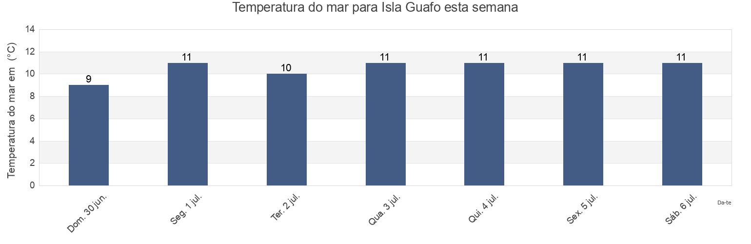Temperatura do mar em Isla Guafo, Provincia de Chiloé, Los Lagos Region, Chile esta semana