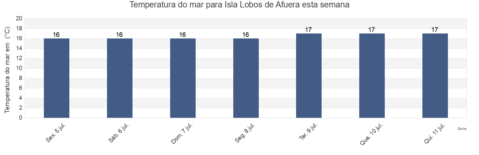 Temperatura do mar em Isla Lobos de Afuera, Provincia de Lambayeque, Lambayeque, Peru esta semana