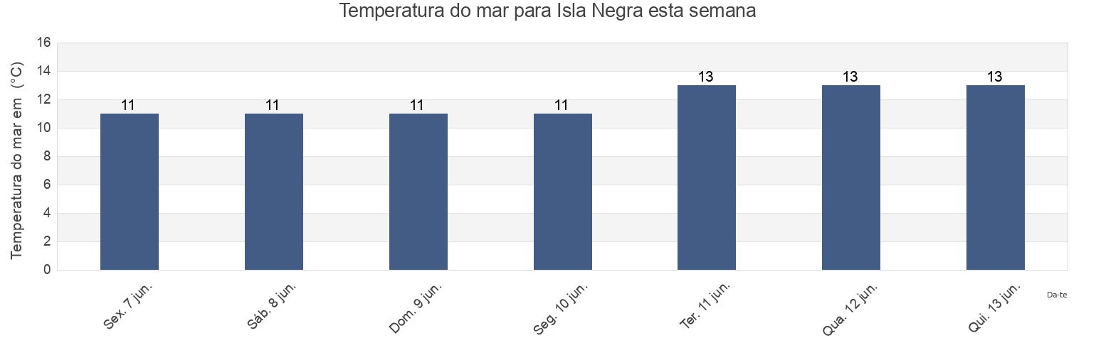Temperatura do mar em Isla Negra, San Antonio Province, Valparaíso, Chile esta semana