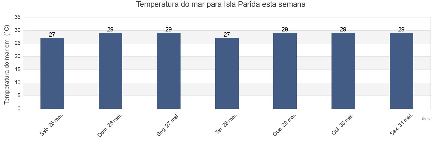 Temperatura do mar em Isla Parida, Chiriquí, Panama esta semana