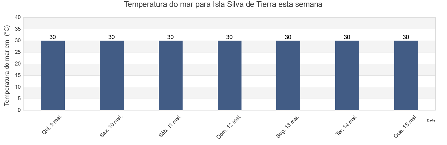 Temperatura do mar em Isla Silva de Tierra, Chiriquí, Panama esta semana