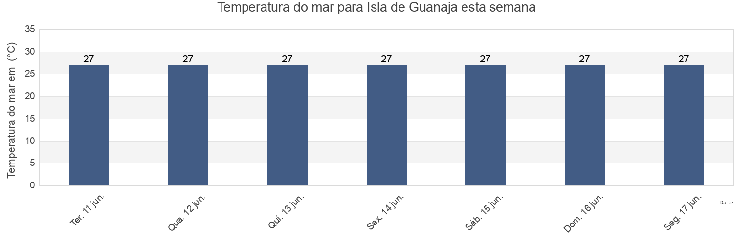Temperatura do mar em Isla de Guanaja, Guanaja, Bay Islands, Honduras esta semana