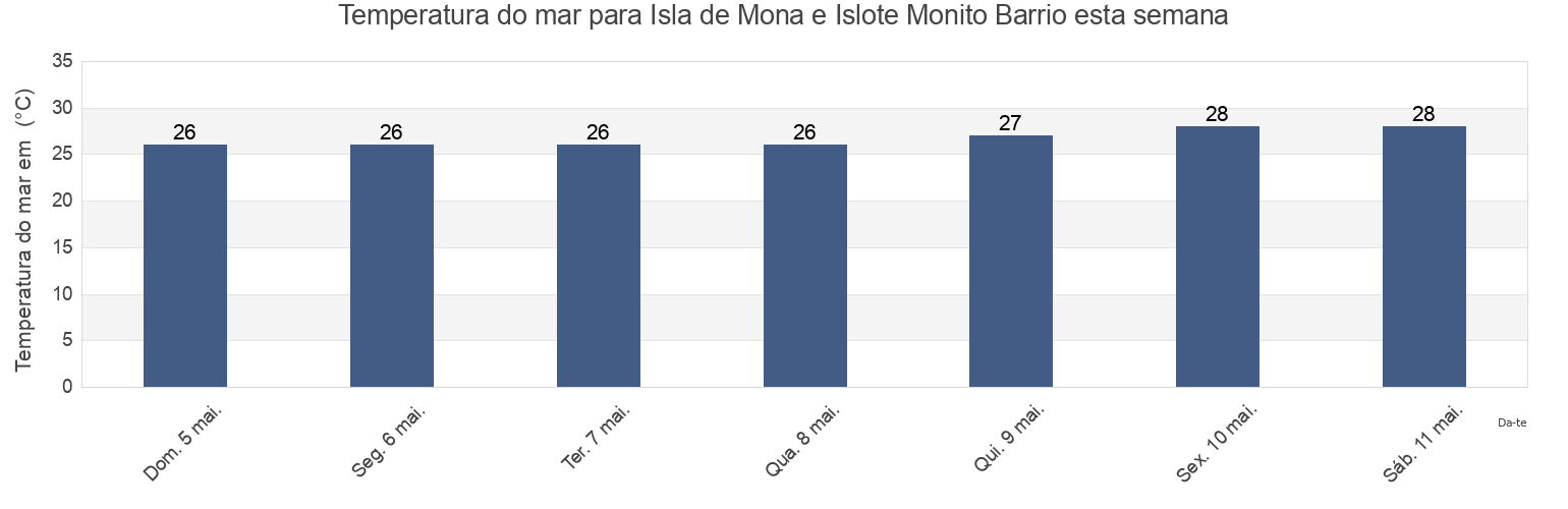 Temperatura do mar em Isla de Mona e Islote Monito Barrio, Mayagüez, Puerto Rico esta semana