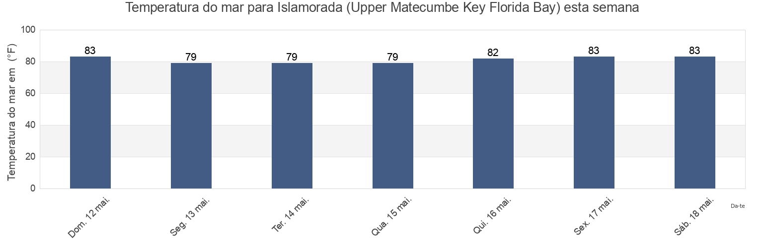 Temperatura do mar em Islamorada (Upper Matecumbe Key Florida Bay), Miami-Dade County, Florida, United States esta semana