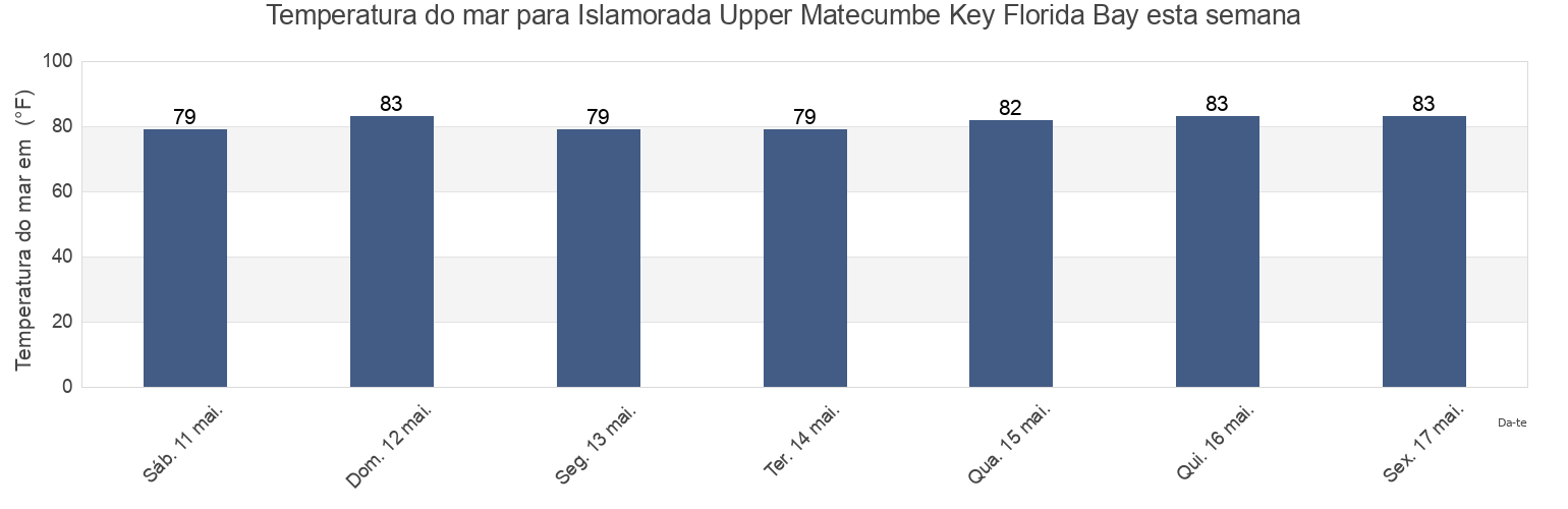 Temperatura do mar em Islamorada Upper Matecumbe Key Florida Bay, Miami-Dade County, Florida, United States esta semana