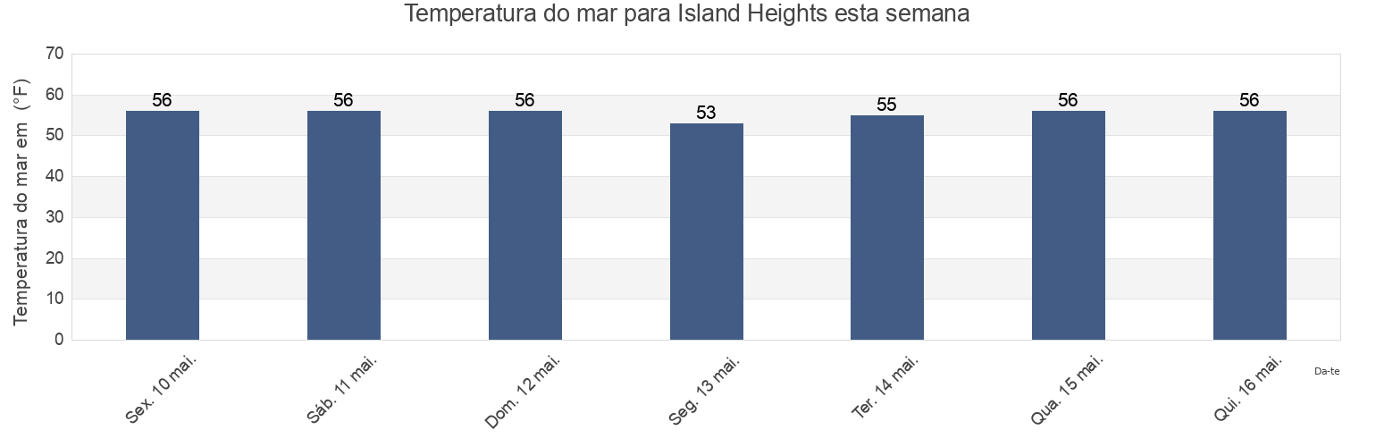 Temperatura do mar em Island Heights, Ocean County, New Jersey, United States esta semana
