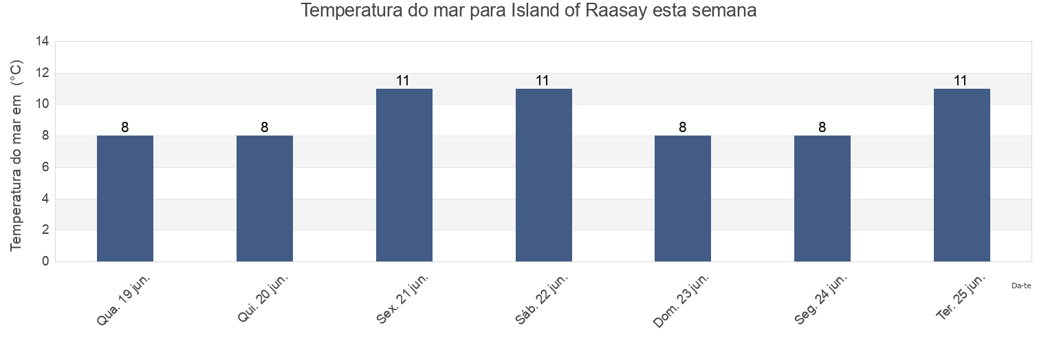 Temperatura do mar em Island of Raasay, Highland, Scotland, United Kingdom esta semana