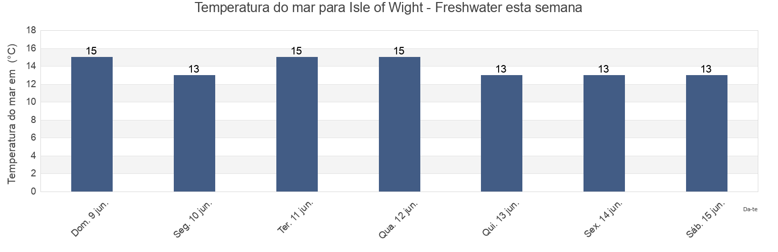 Temperatura do mar em Isle of Wight - Freshwater, Isle of Wight, England, United Kingdom esta semana