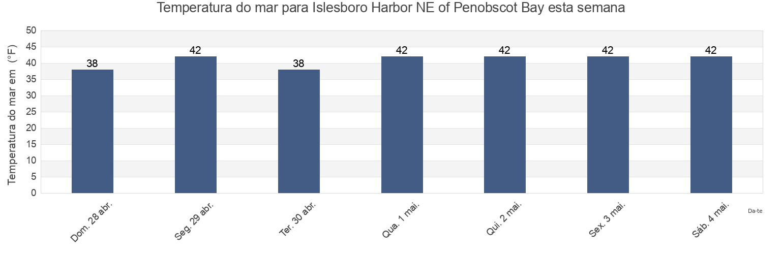 Temperatura do mar em Islesboro Harbor NE of Penobscot Bay, Waldo County, Maine, United States esta semana