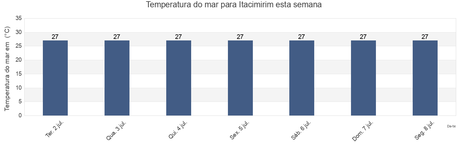 Temperatura do mar em Itacimirim, Dias d'Ávila, Bahia, Brazil esta semana