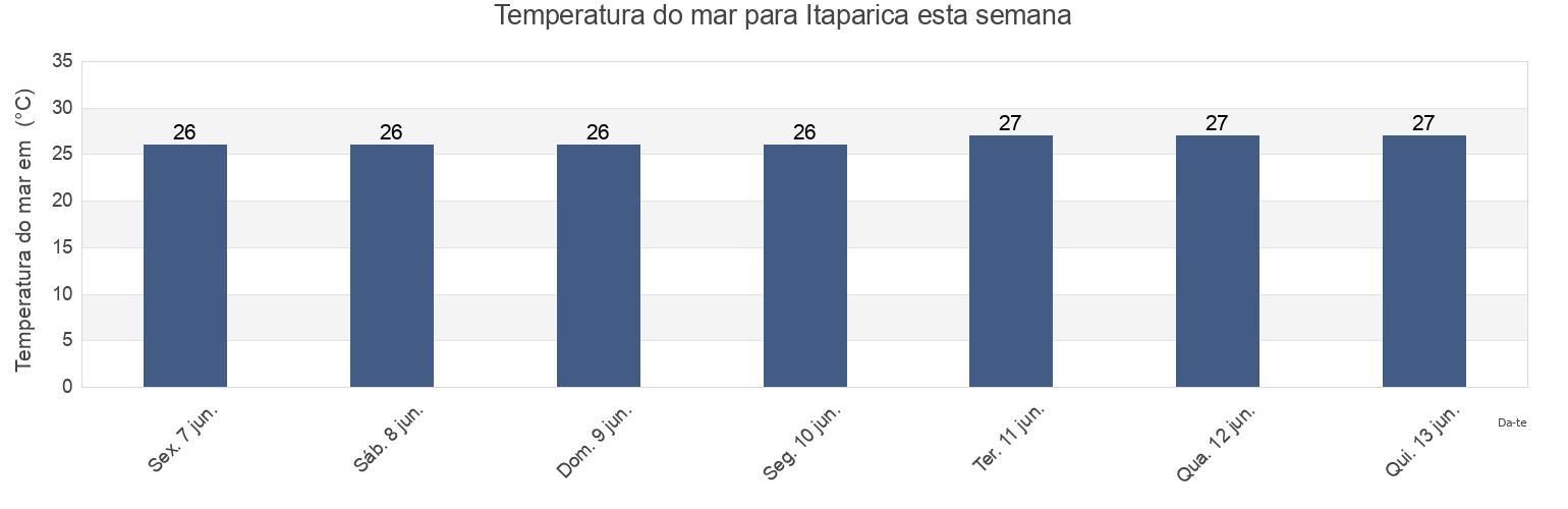 Temperatura do mar em Itaparica, Bahia, Brazil esta semana