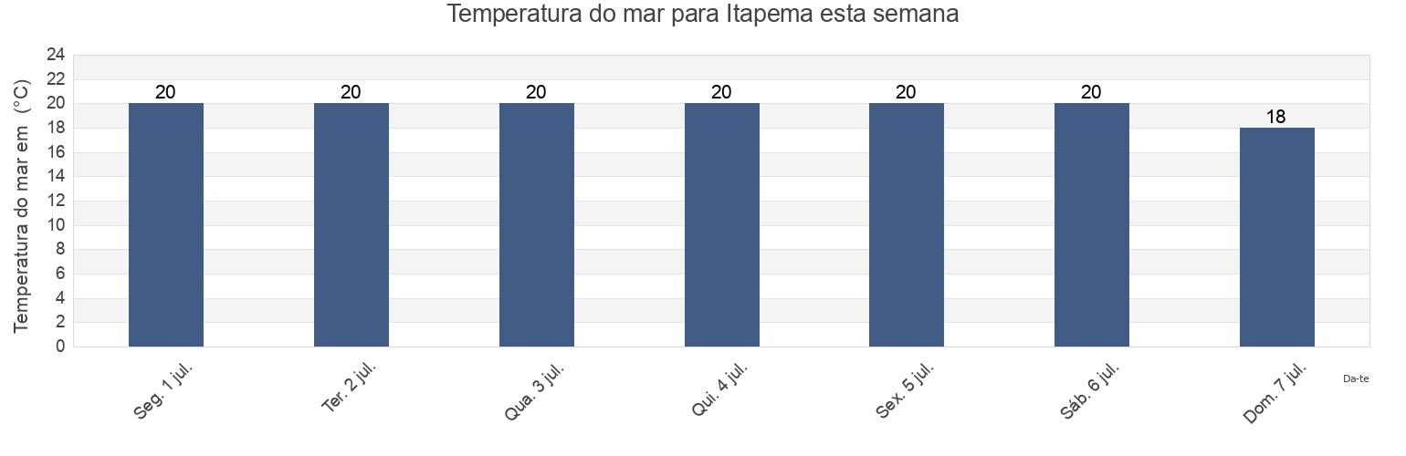 Temperatura do mar em Itapema, Santa Catarina, Brazil esta semana