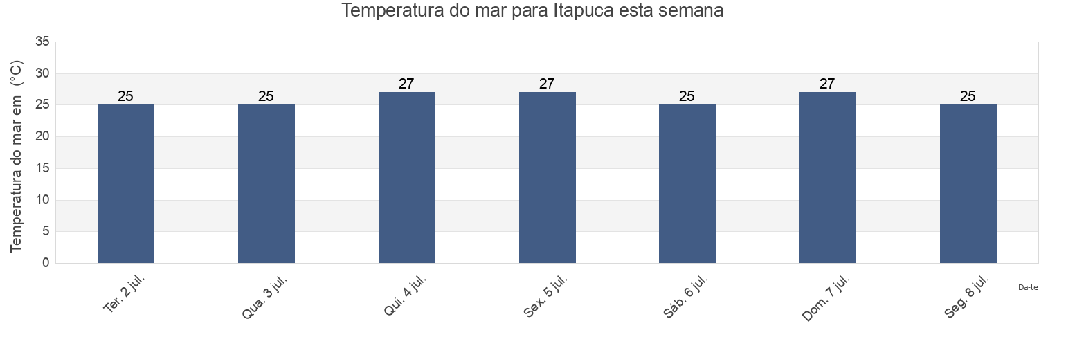 Temperatura do mar em Itapuca, Lauro de Freitas, Bahia, Brazil esta semana