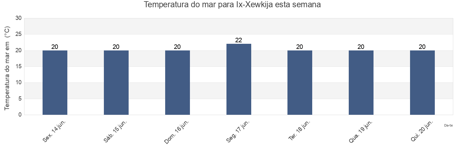 Temperatura do mar em Ix-Xewkija, Malta esta semana