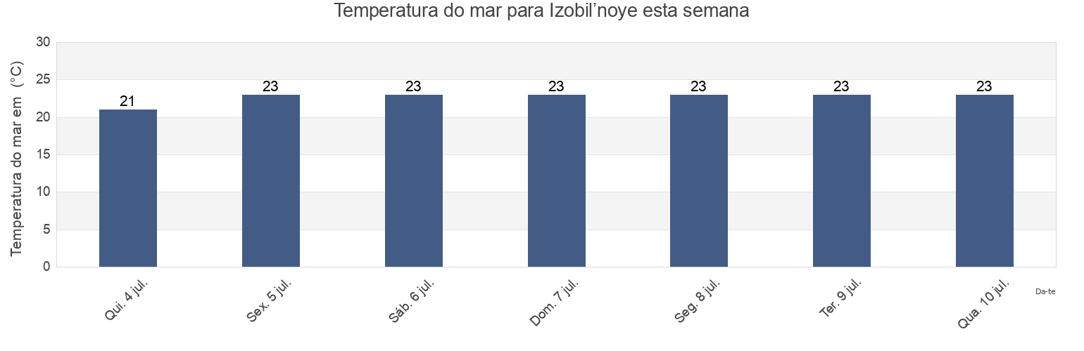 Temperatura do mar em Izobil’noye, Gorodskoy okrug Alushta, Crimea, Ukraine esta semana