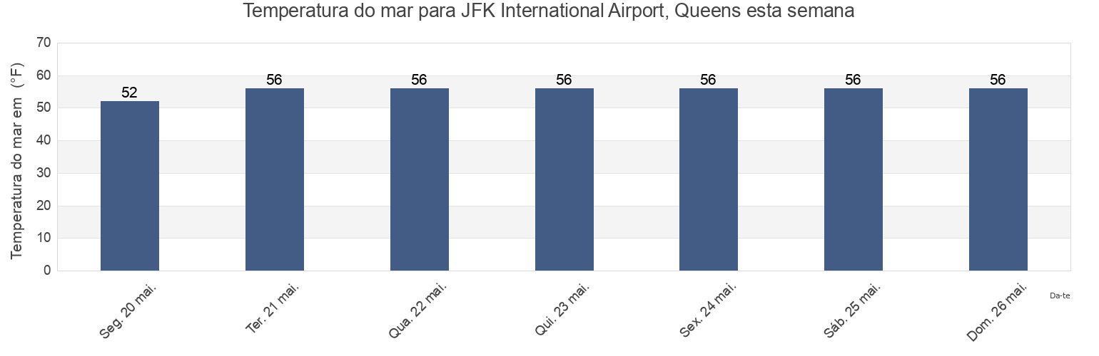 Temperatura do mar em JFK International Airport, Queens, Queens County, New York, United States esta semana