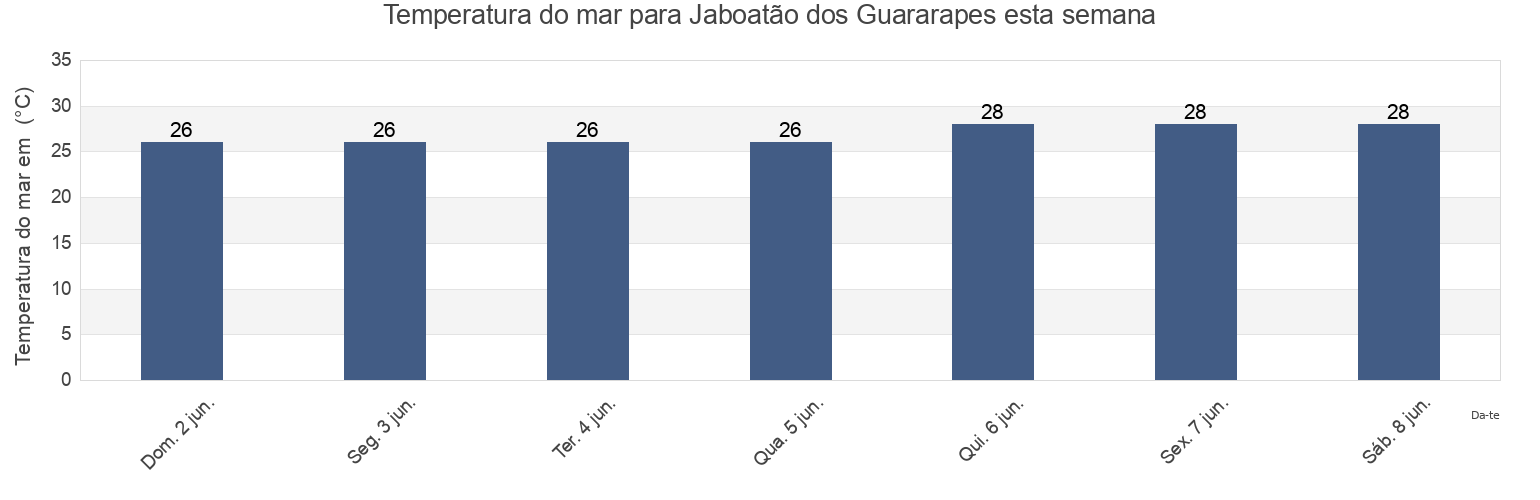 Temperatura do mar em Jaboatão dos Guararapes, Pernambuco, Brazil esta semana