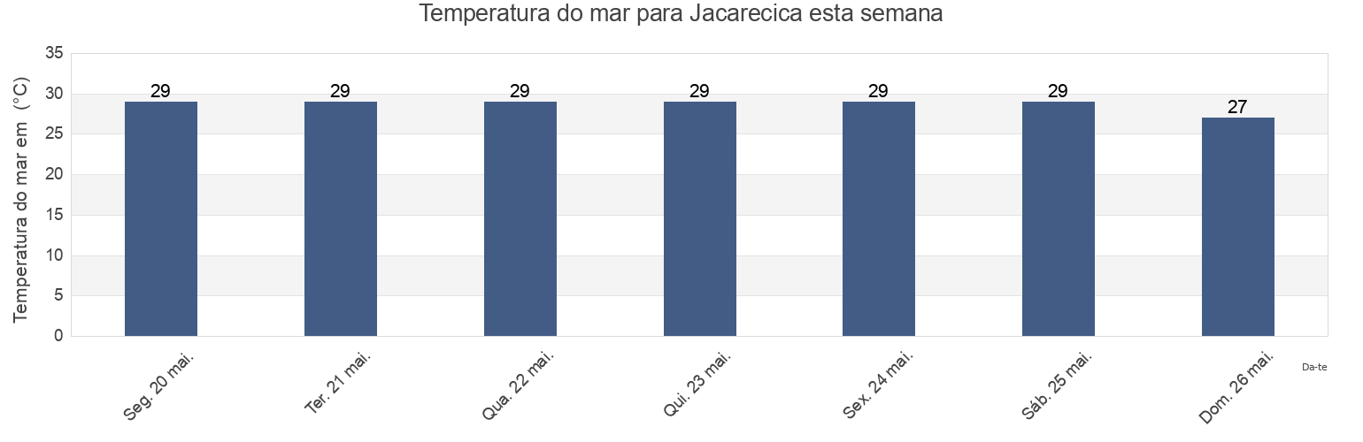Temperatura do mar em Jacarecica, Maceió, Alagoas, Brazil esta semana
