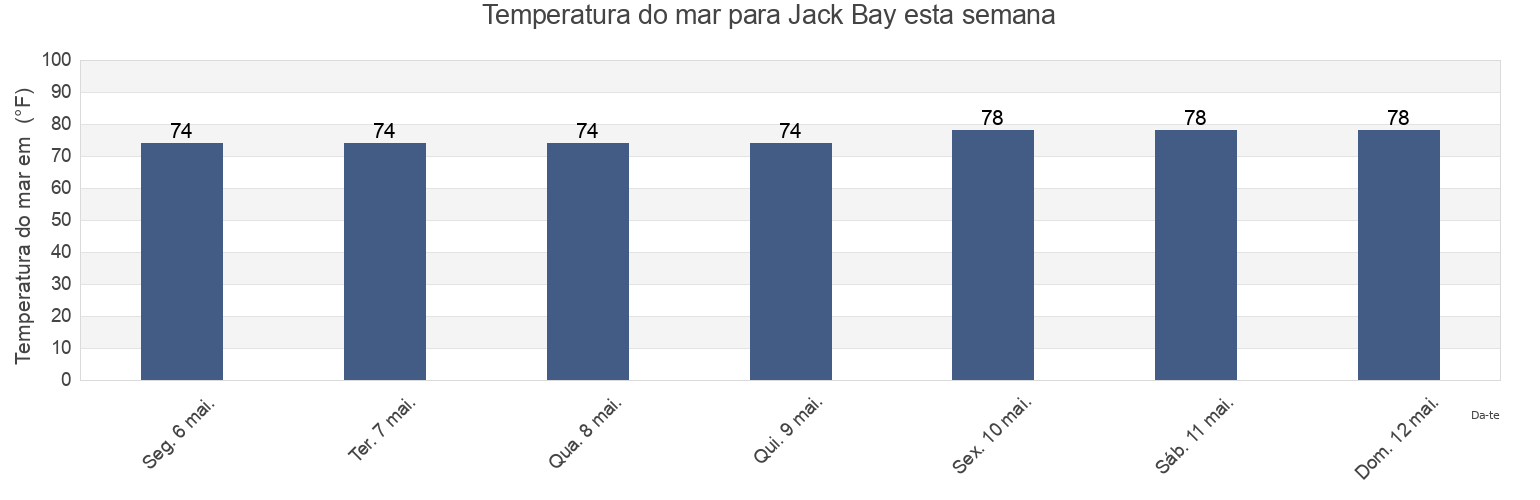 Temperatura do mar em Jack Bay, Harris County, Texas, United States esta semana