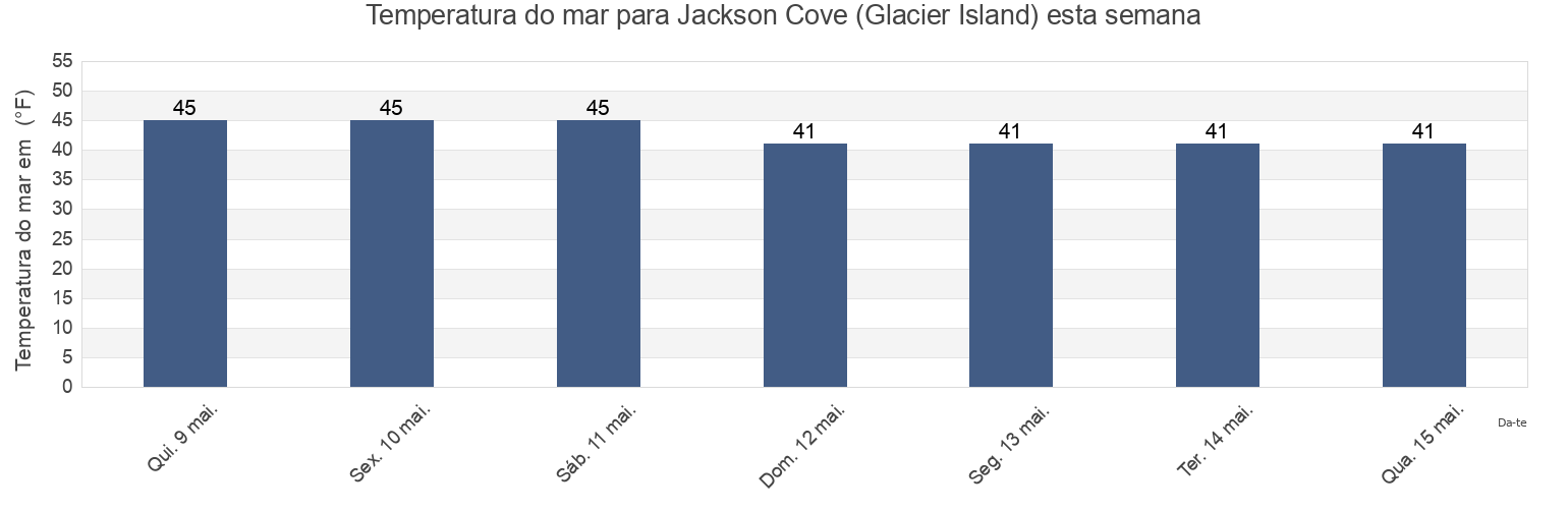 Temperatura do mar em Jackson Cove (Glacier Island), Anchorage Municipality, Alaska, United States esta semana