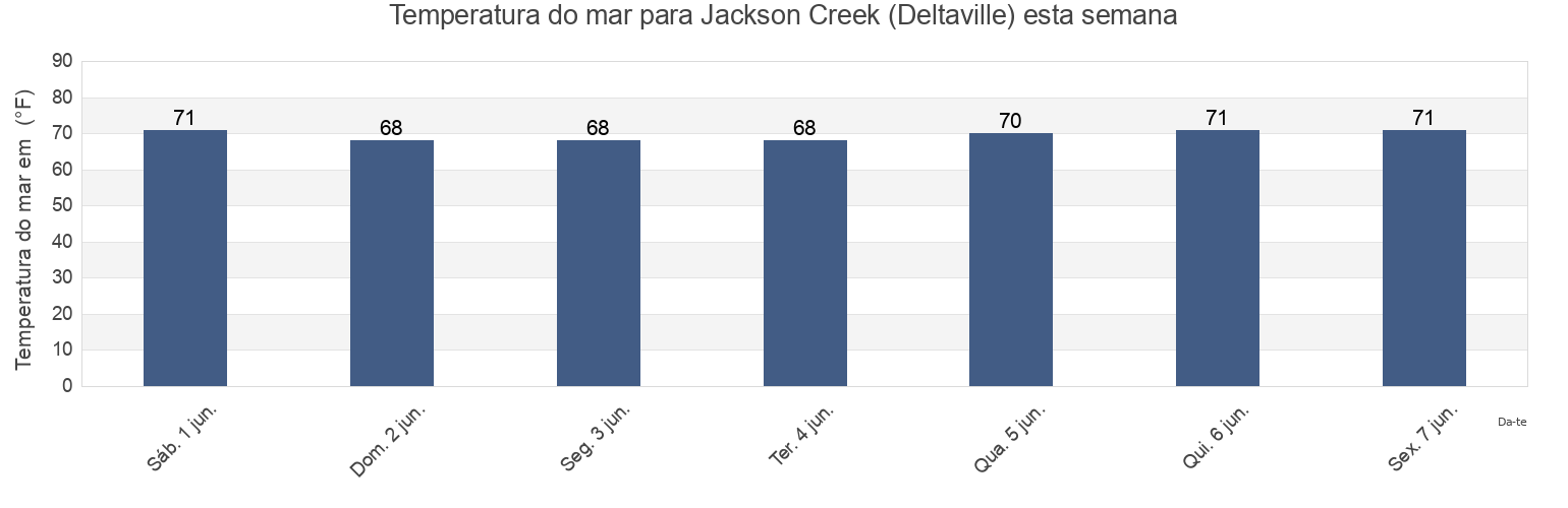 Temperatura do mar em Jackson Creek (Deltaville), Mathews County, Virginia, United States esta semana