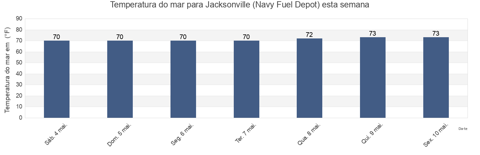 Temperatura do mar em Jacksonville (Navy Fuel Depot), Duval County, Florida, United States esta semana