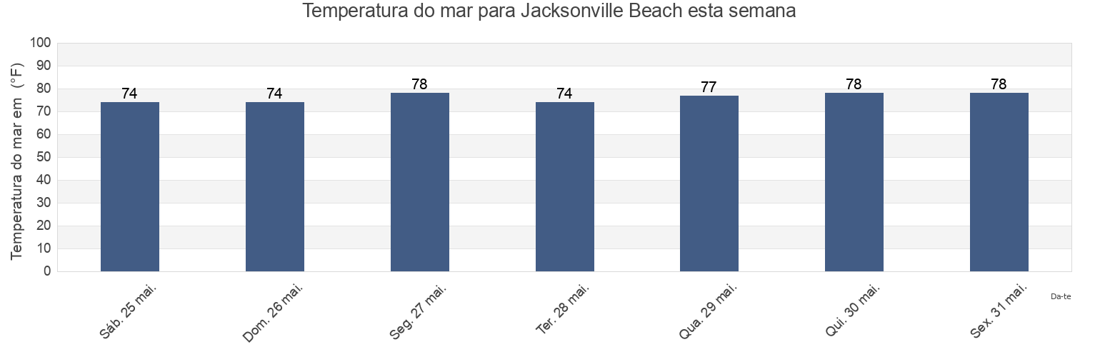 Temperatura do mar em Jacksonville Beach, Duval County, Florida, United States esta semana