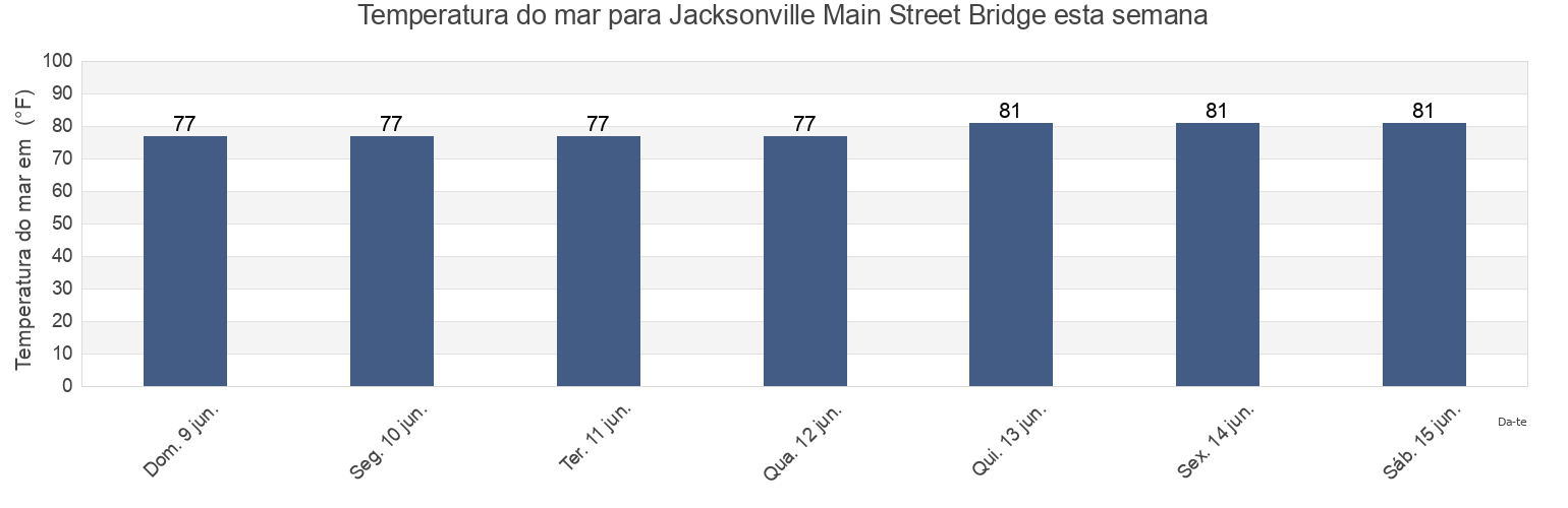 Temperatura do mar em Jacksonville Main Street Bridge, Duval County, Florida, United States esta semana