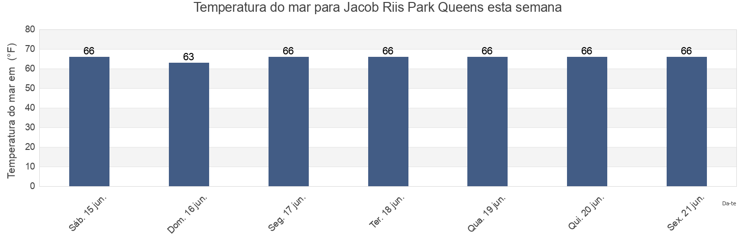 Temperatura do mar em Jacob Riis Park Queens, Kings County, New York, United States esta semana