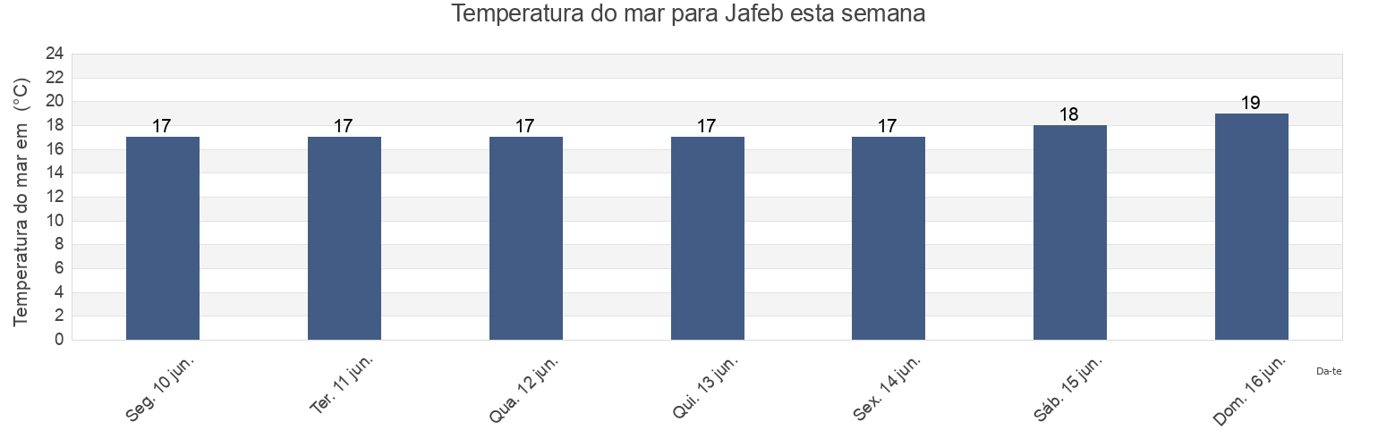 Temperatura do mar em Jafeb, Melilla, Melilla, Spain esta semana