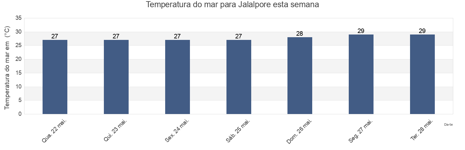 Temperatura do mar em Jalalpore, Navsari, Gujarat, India esta semana