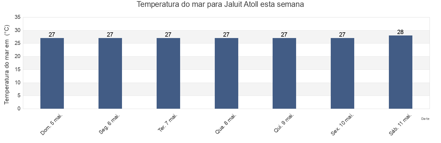 Temperatura do mar em Jaluit Atoll, Marshall Islands esta semana